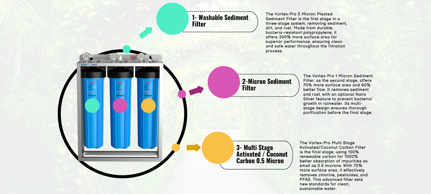 Visual representation of how a whole house water filtration system works in Melbourne homes, showing different filtration stages.